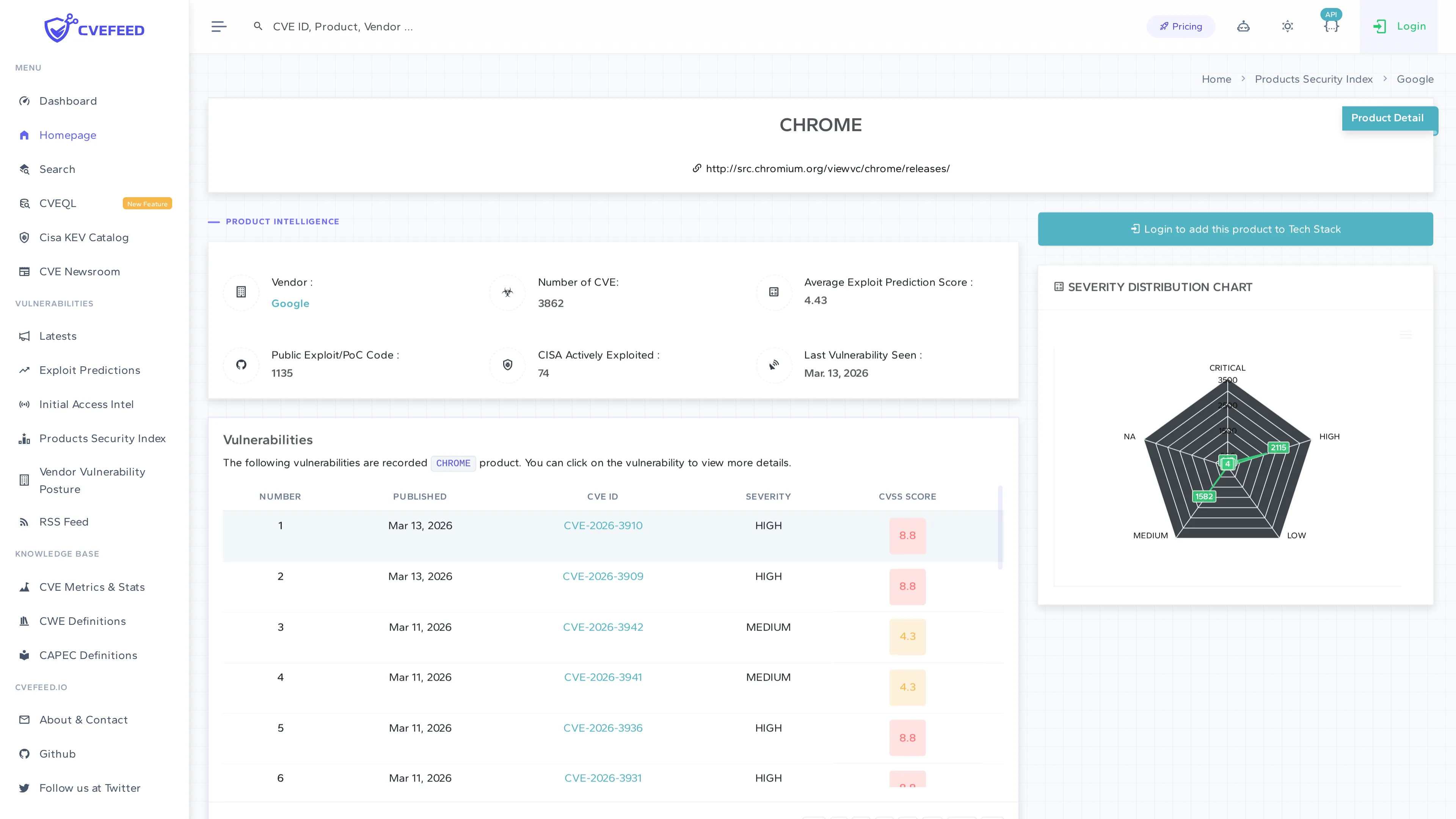 Google Chrome product detail page showing vulnerability count, EPSS score, severity chart, and Add to Tech Stack button