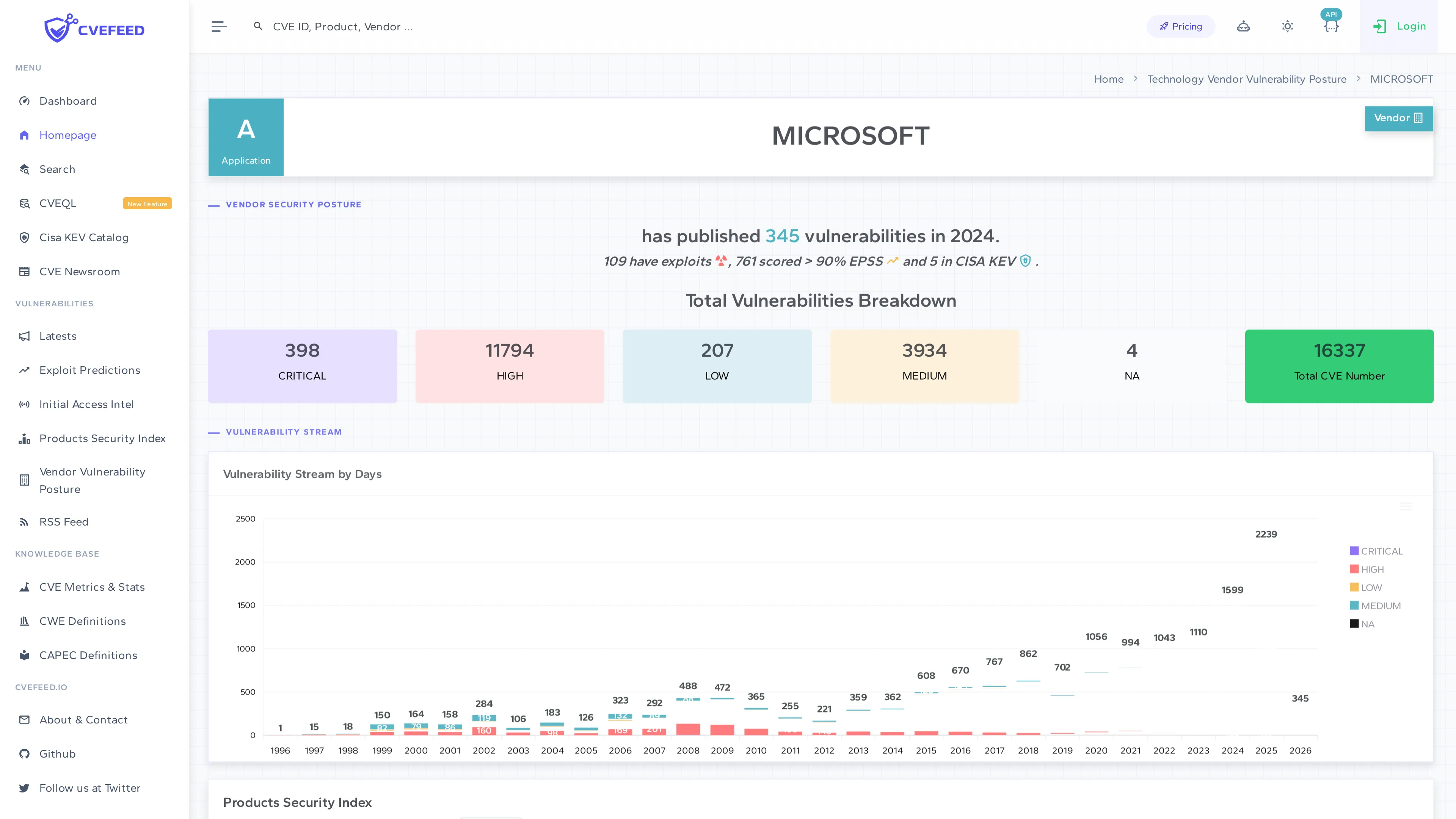 Microsoft vendor page showing 16,337 total CVEs, severity breakdown, and vulnerability timeline chart